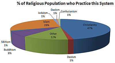 percentage of religious population who practice a system