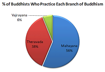 branches of buddhism pie chart