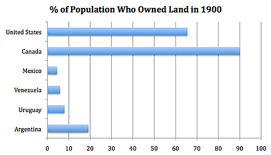 percent of population who owned land in 1900