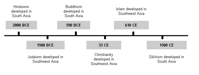 development of world religions