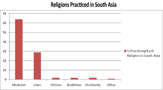 religions practiced in south asia