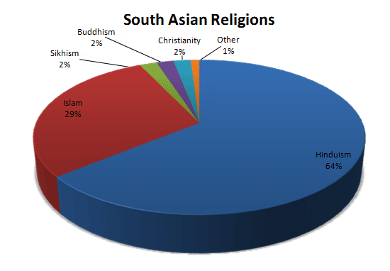 South Africa Religion Chart