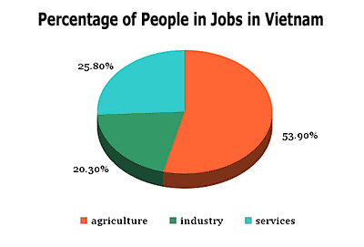 Percentage of People in Jobs in Vietnam